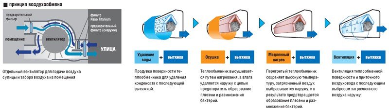 Рисунок №4 Принцип воздухообмена